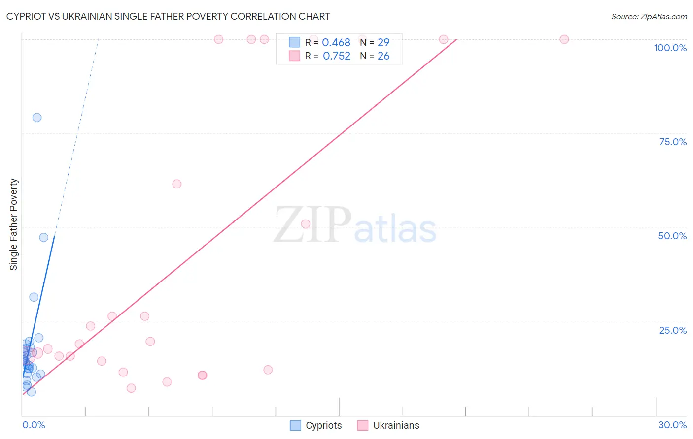 Cypriot vs Ukrainian Single Father Poverty