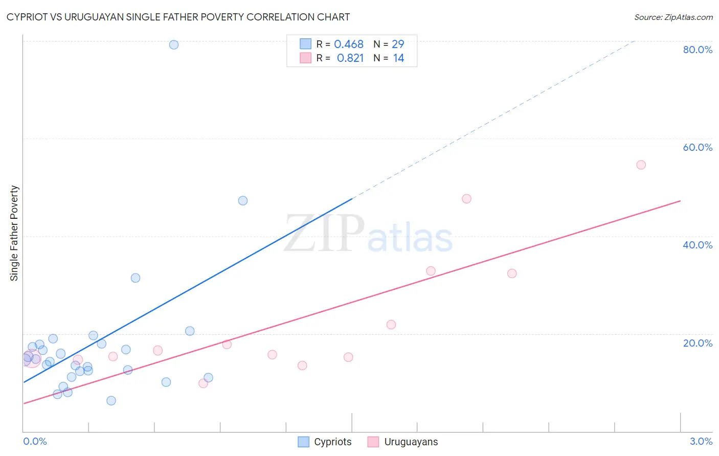 Cypriot vs Uruguayan Single Father Poverty