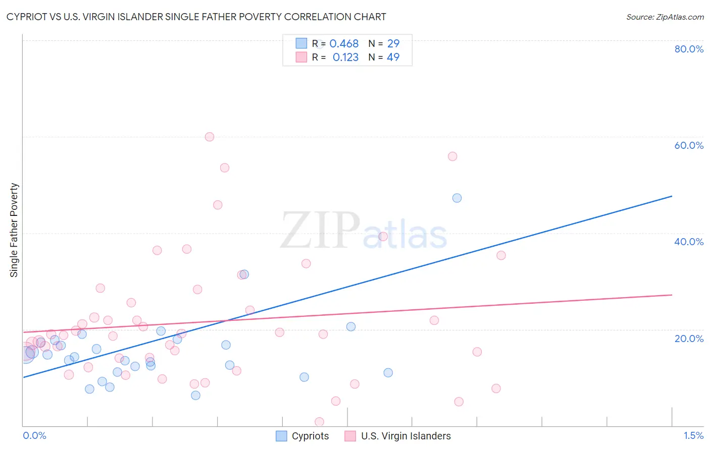 Cypriot vs U.S. Virgin Islander Single Father Poverty