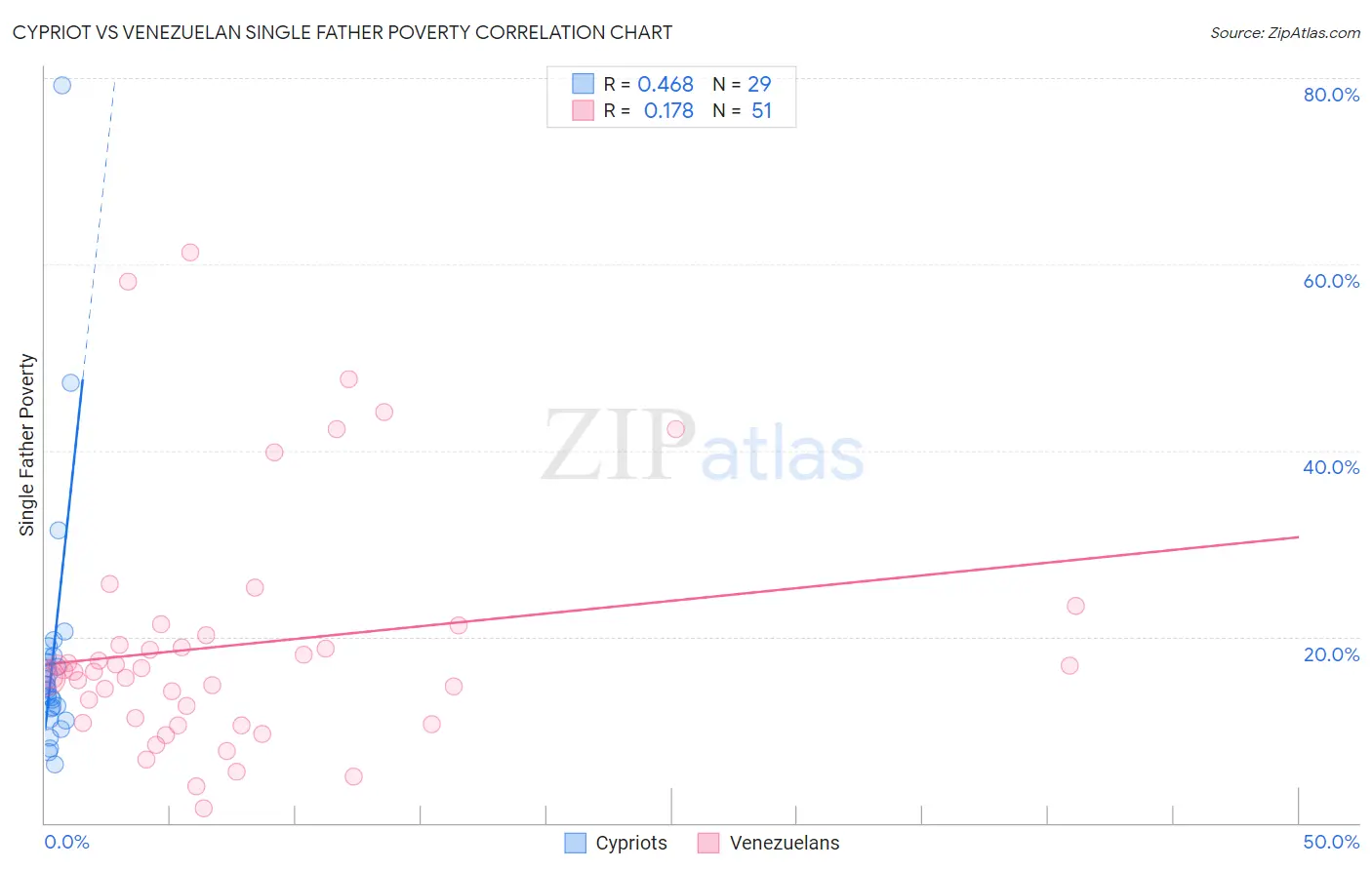 Cypriot vs Venezuelan Single Father Poverty