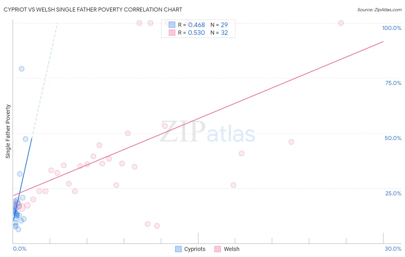 Cypriot vs Welsh Single Father Poverty