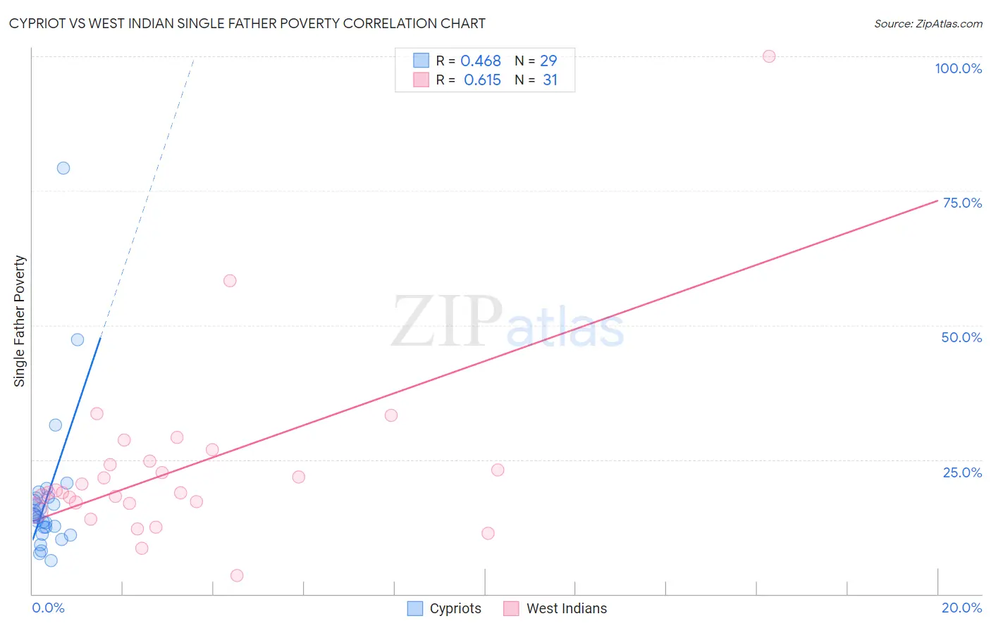 Cypriot vs West Indian Single Father Poverty