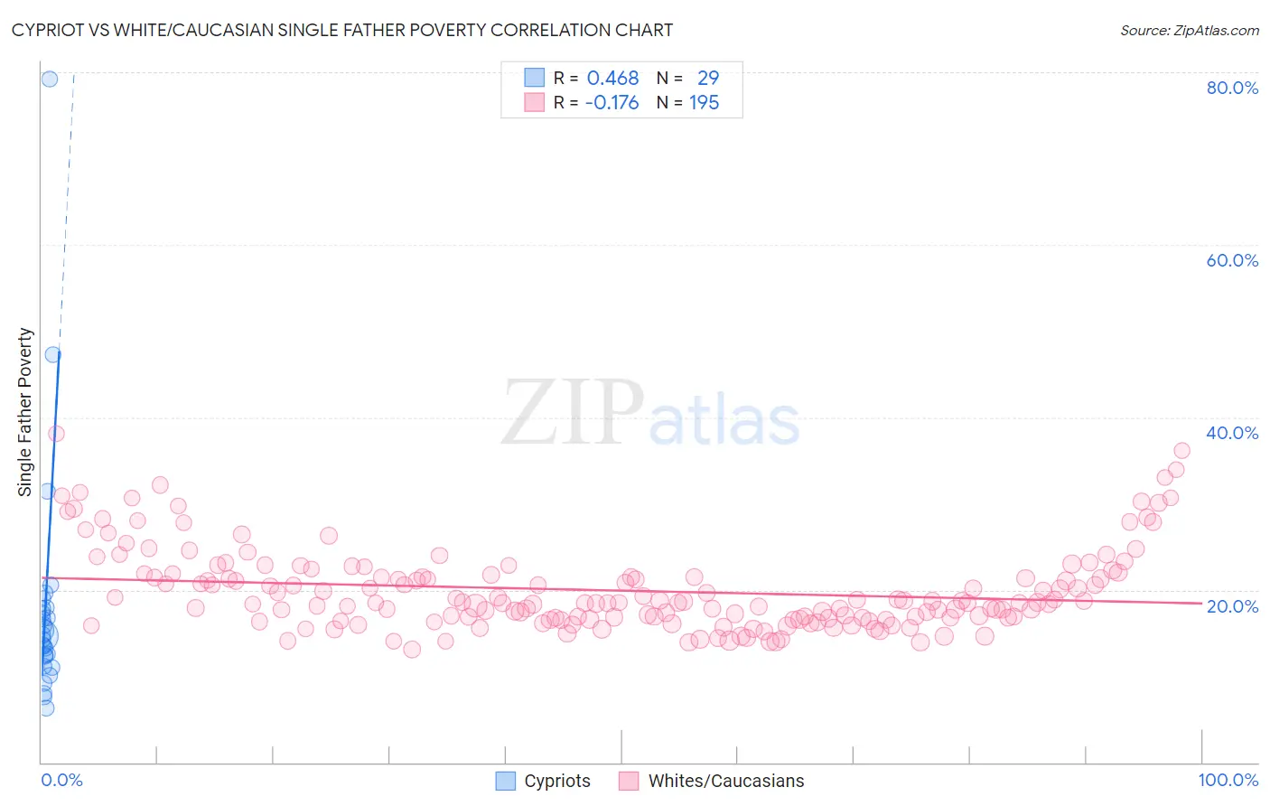 Cypriot vs White/Caucasian Single Father Poverty