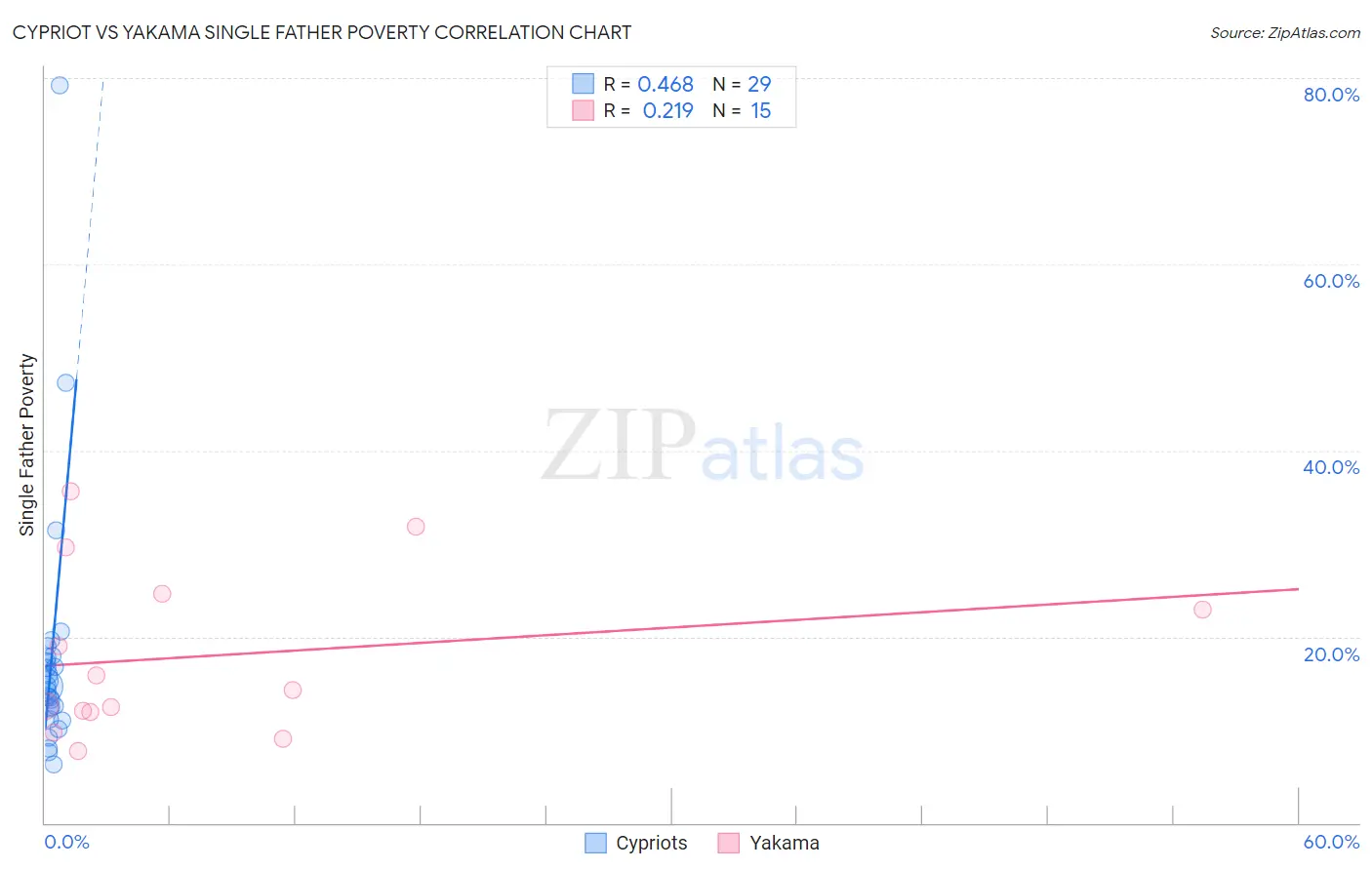 Cypriot vs Yakama Single Father Poverty