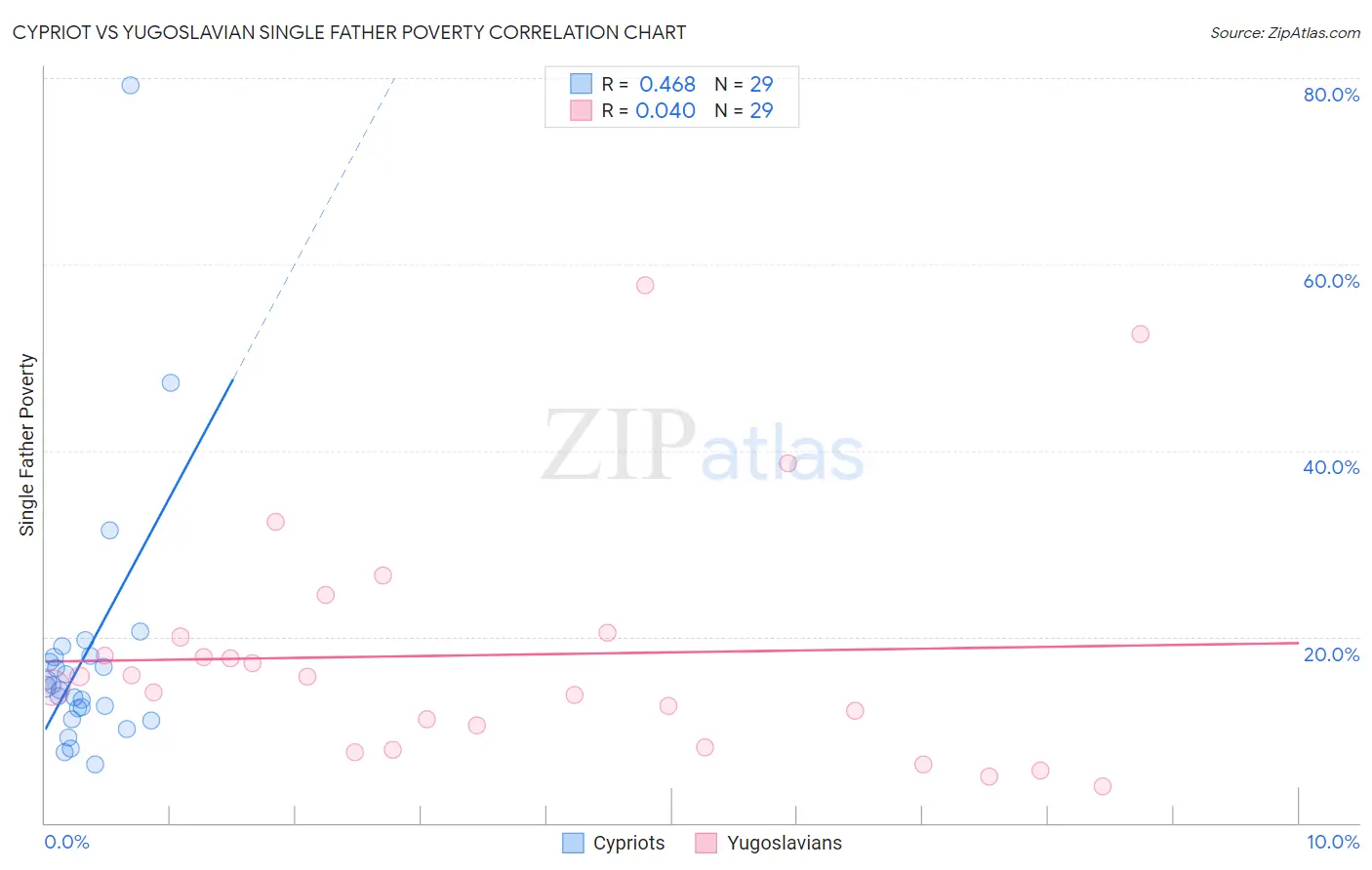 Cypriot vs Yugoslavian Single Father Poverty