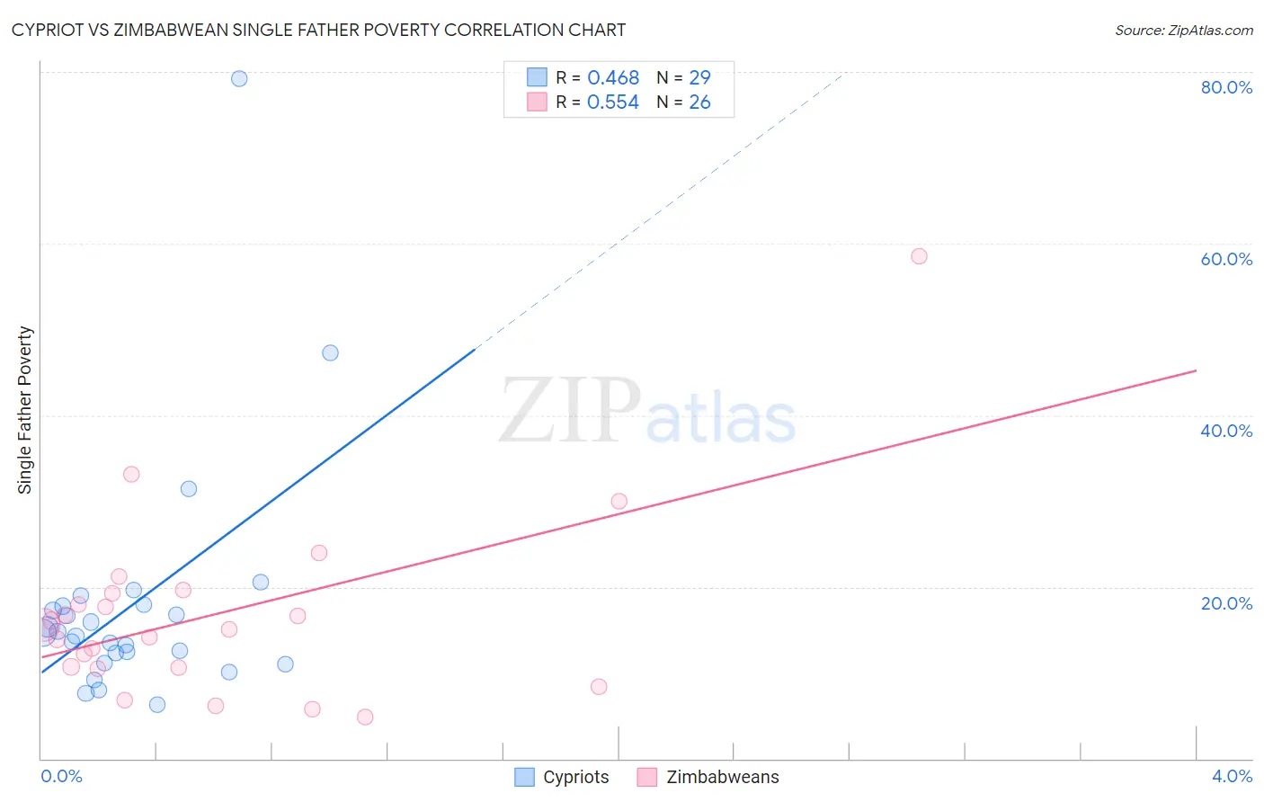 Cypriot vs Zimbabwean Single Father Poverty