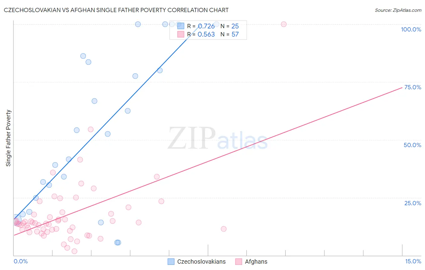 Czechoslovakian vs Afghan Single Father Poverty