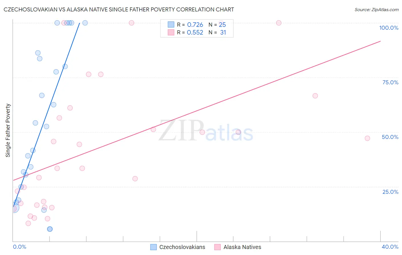 Czechoslovakian vs Alaska Native Single Father Poverty