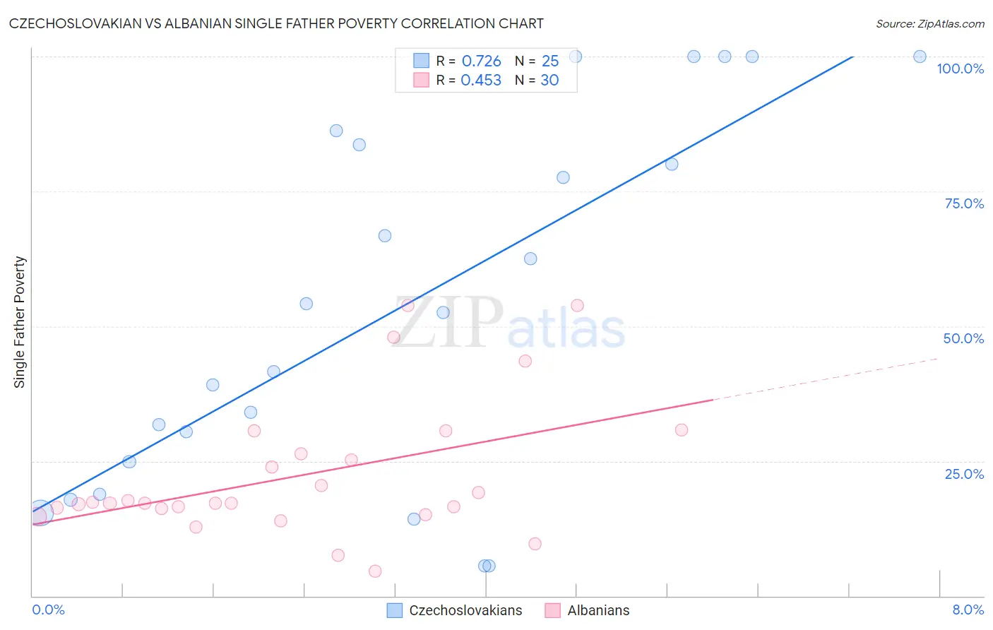 Czechoslovakian vs Albanian Single Father Poverty