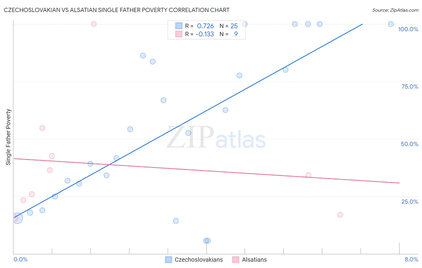 Czechoslovakian vs Alsatian Single Father Poverty