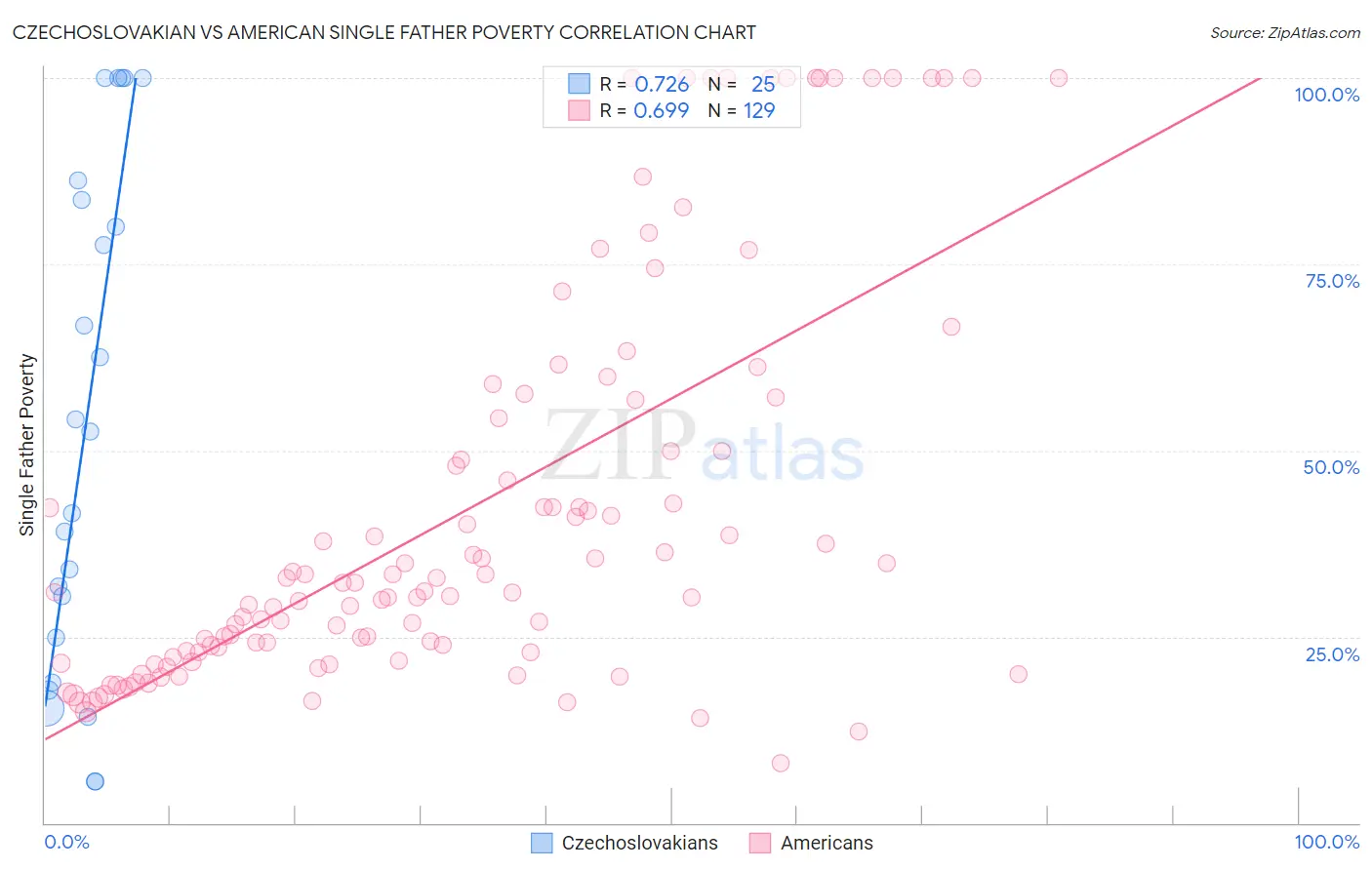 Czechoslovakian vs American Single Father Poverty