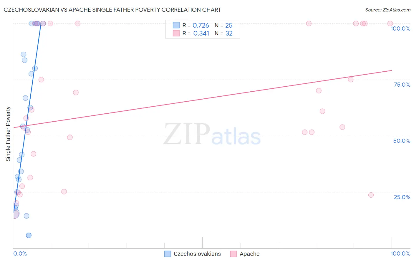 Czechoslovakian vs Apache Single Father Poverty