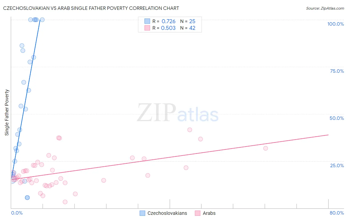 Czechoslovakian vs Arab Single Father Poverty