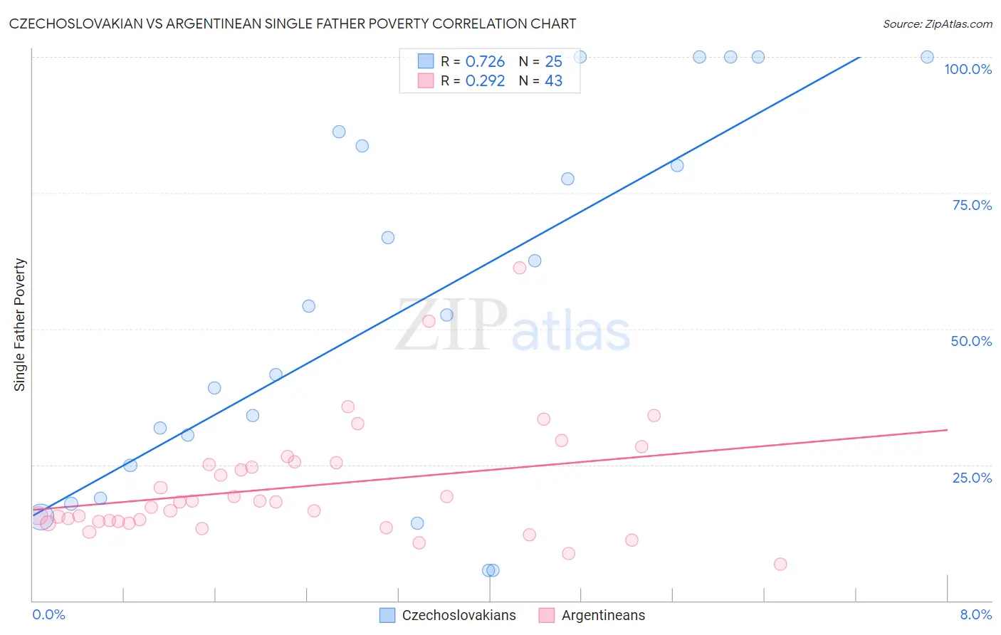 Czechoslovakian vs Argentinean Single Father Poverty