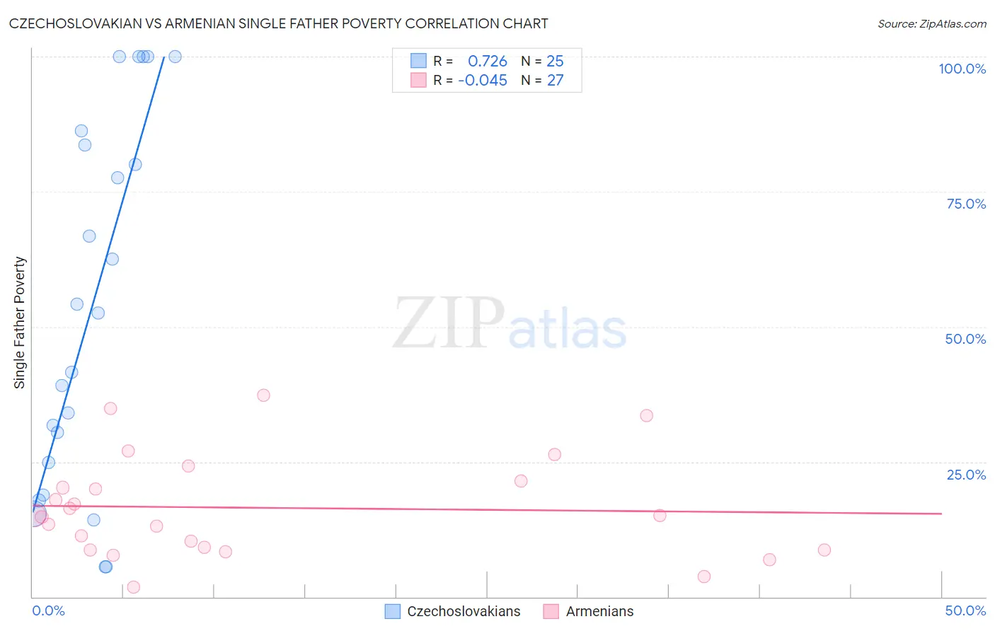 Czechoslovakian vs Armenian Single Father Poverty