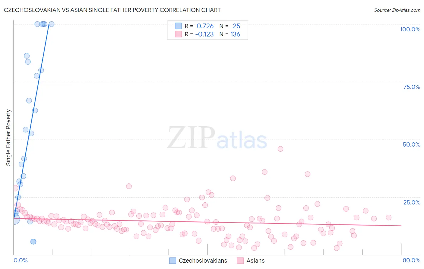 Czechoslovakian vs Asian Single Father Poverty