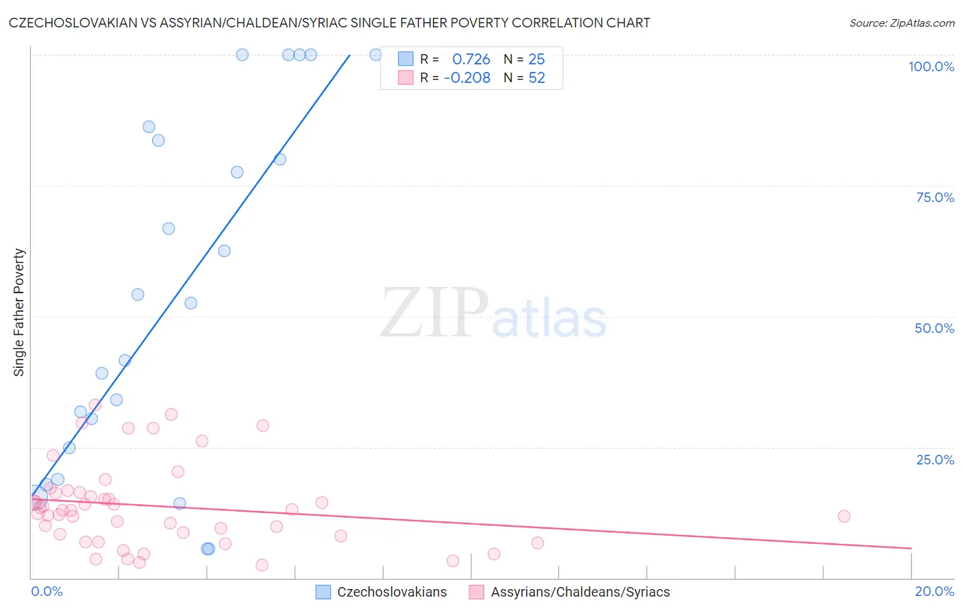 Czechoslovakian vs Assyrian/Chaldean/Syriac Single Father Poverty