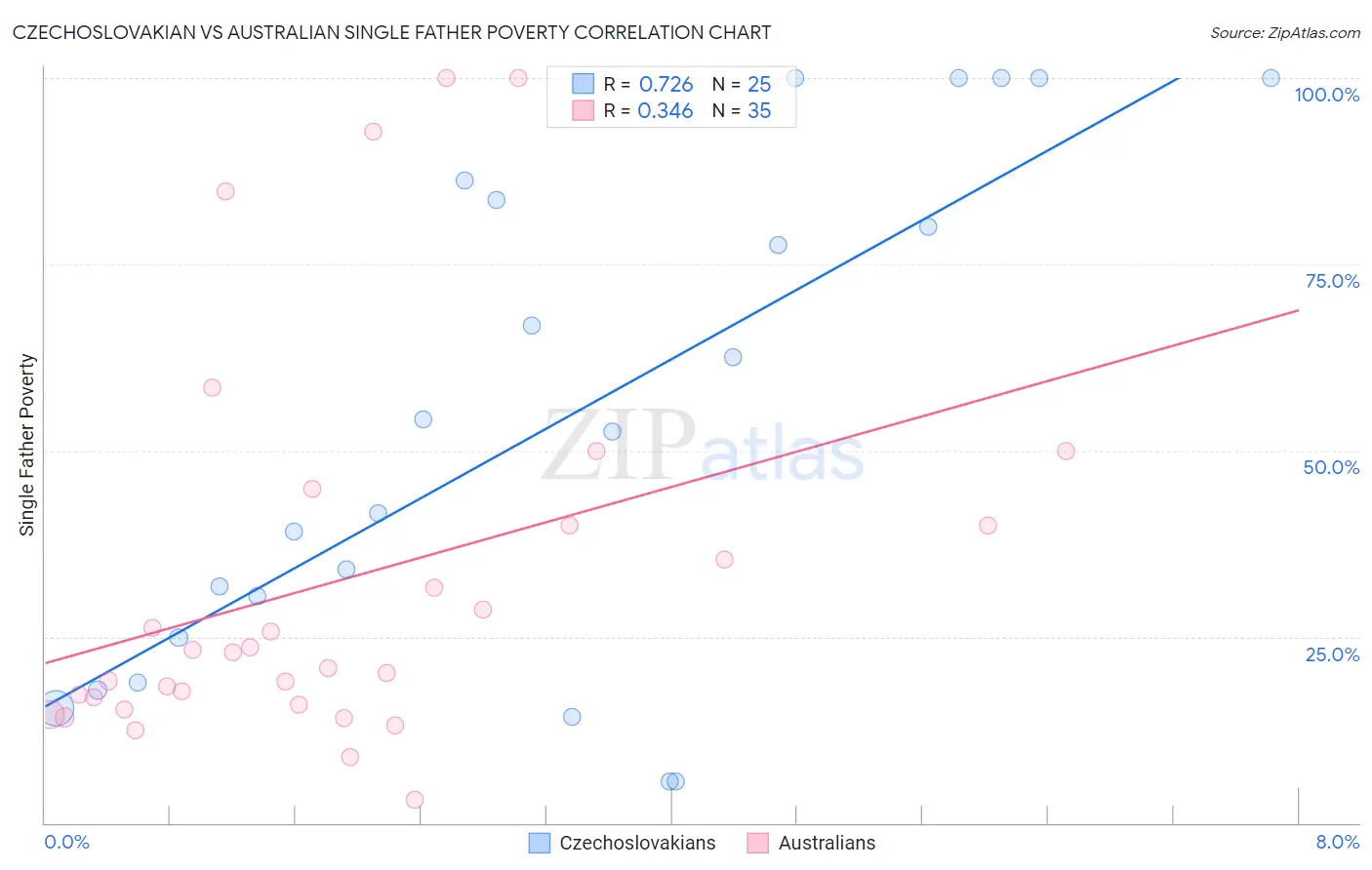 Czechoslovakian vs Australian Single Father Poverty