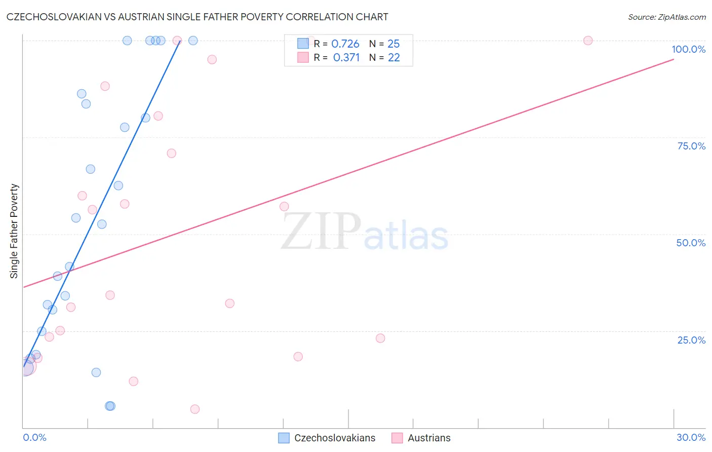Czechoslovakian vs Austrian Single Father Poverty