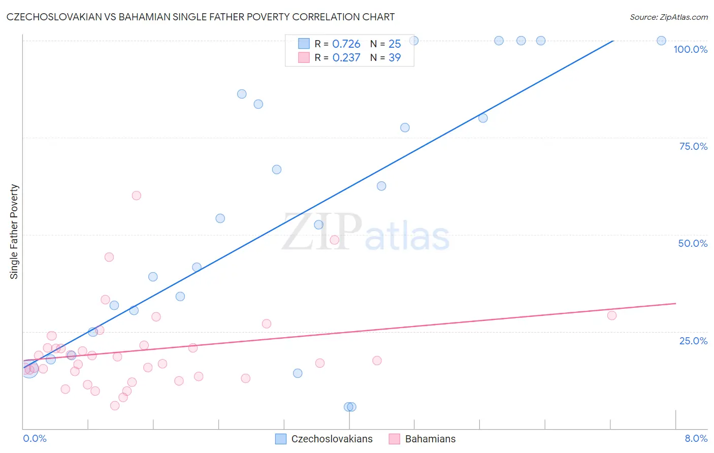 Czechoslovakian vs Bahamian Single Father Poverty