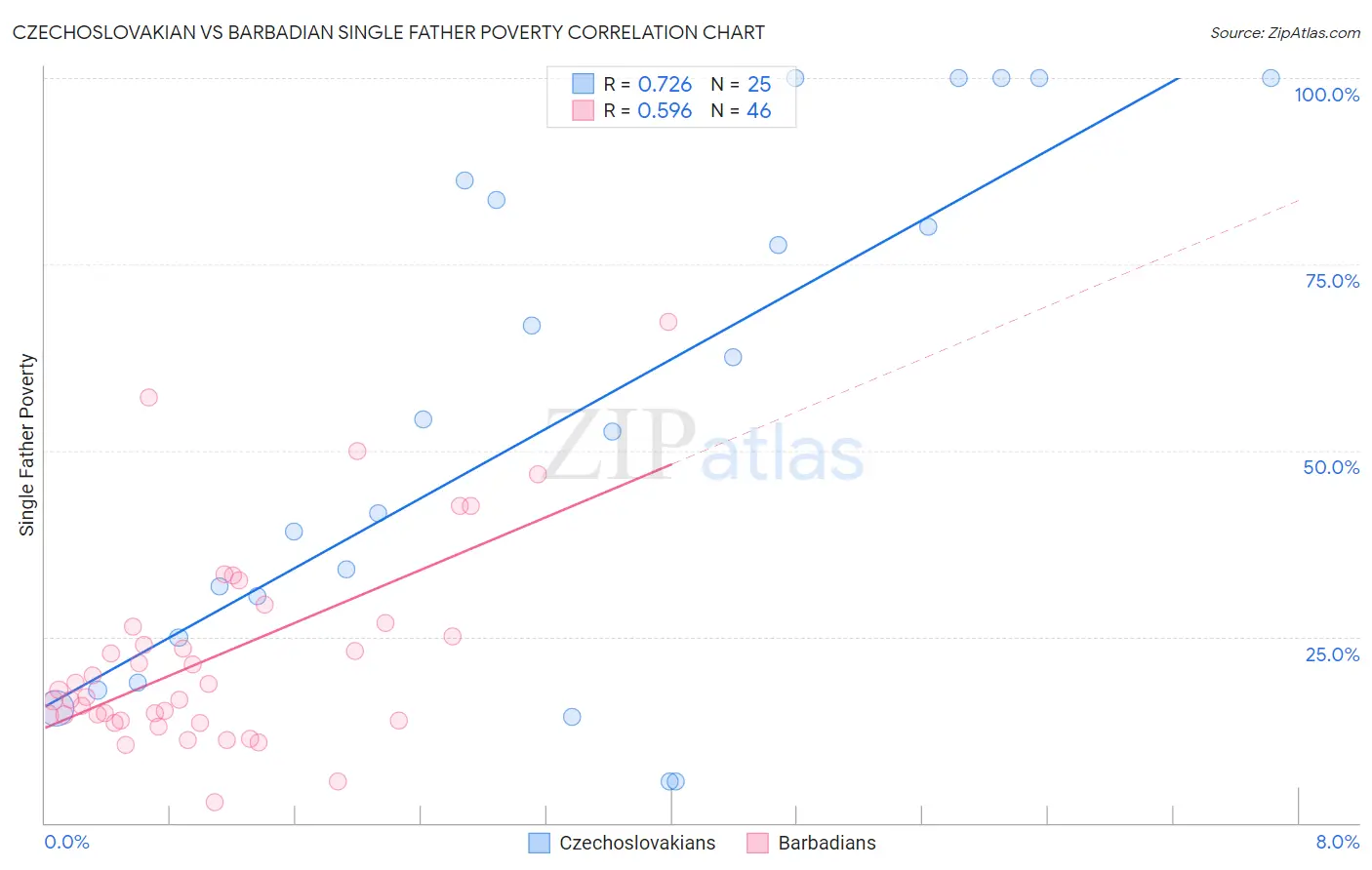 Czechoslovakian vs Barbadian Single Father Poverty