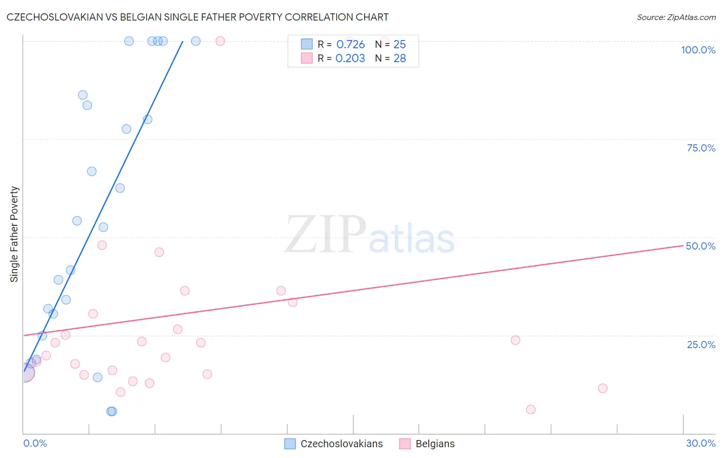 Czechoslovakian vs Belgian Single Father Poverty