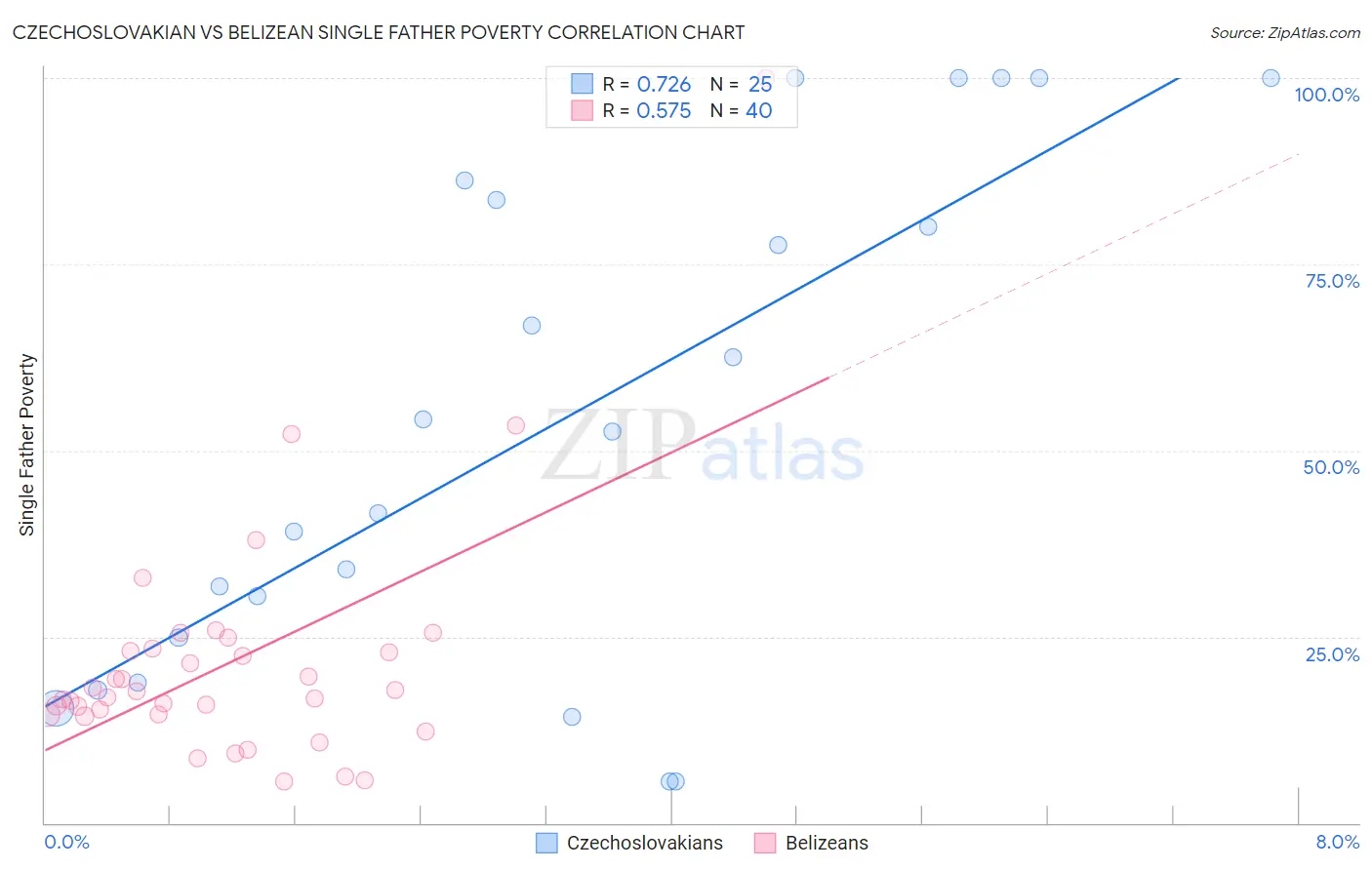 Czechoslovakian vs Belizean Single Father Poverty