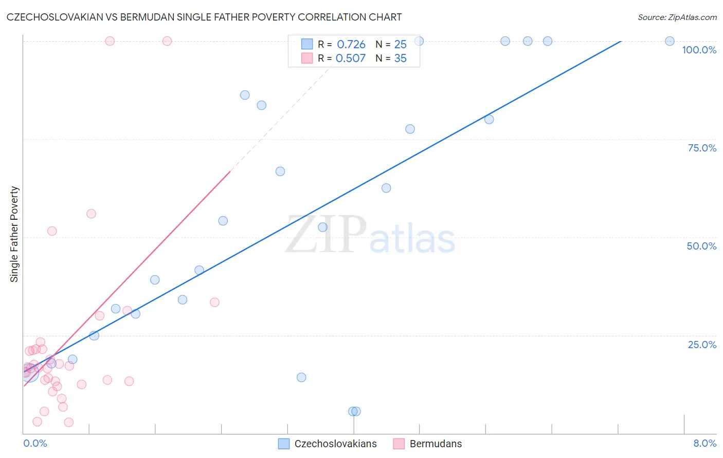Czechoslovakian vs Bermudan Single Father Poverty