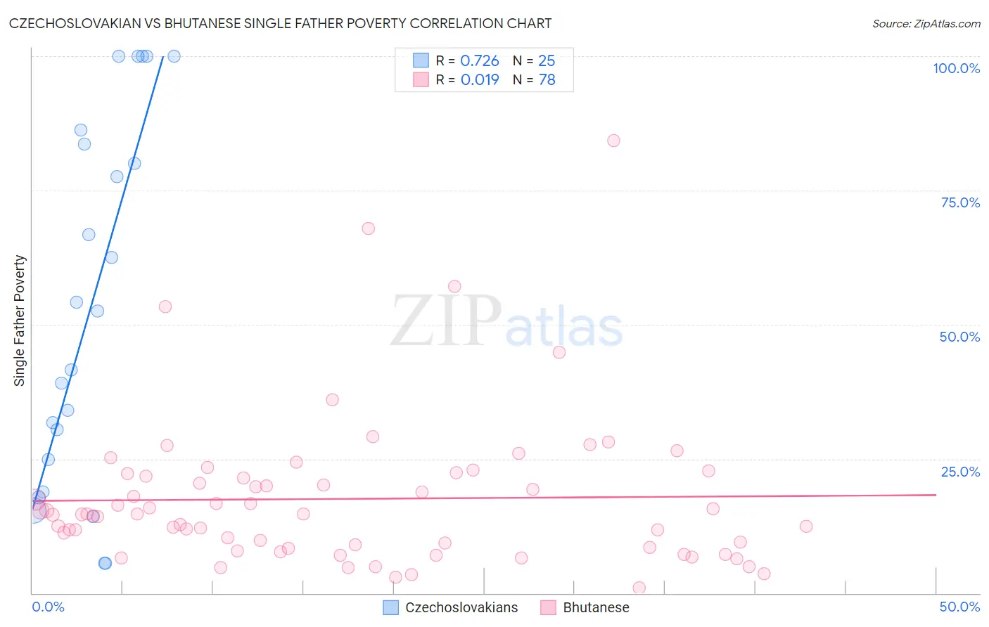 Czechoslovakian vs Bhutanese Single Father Poverty