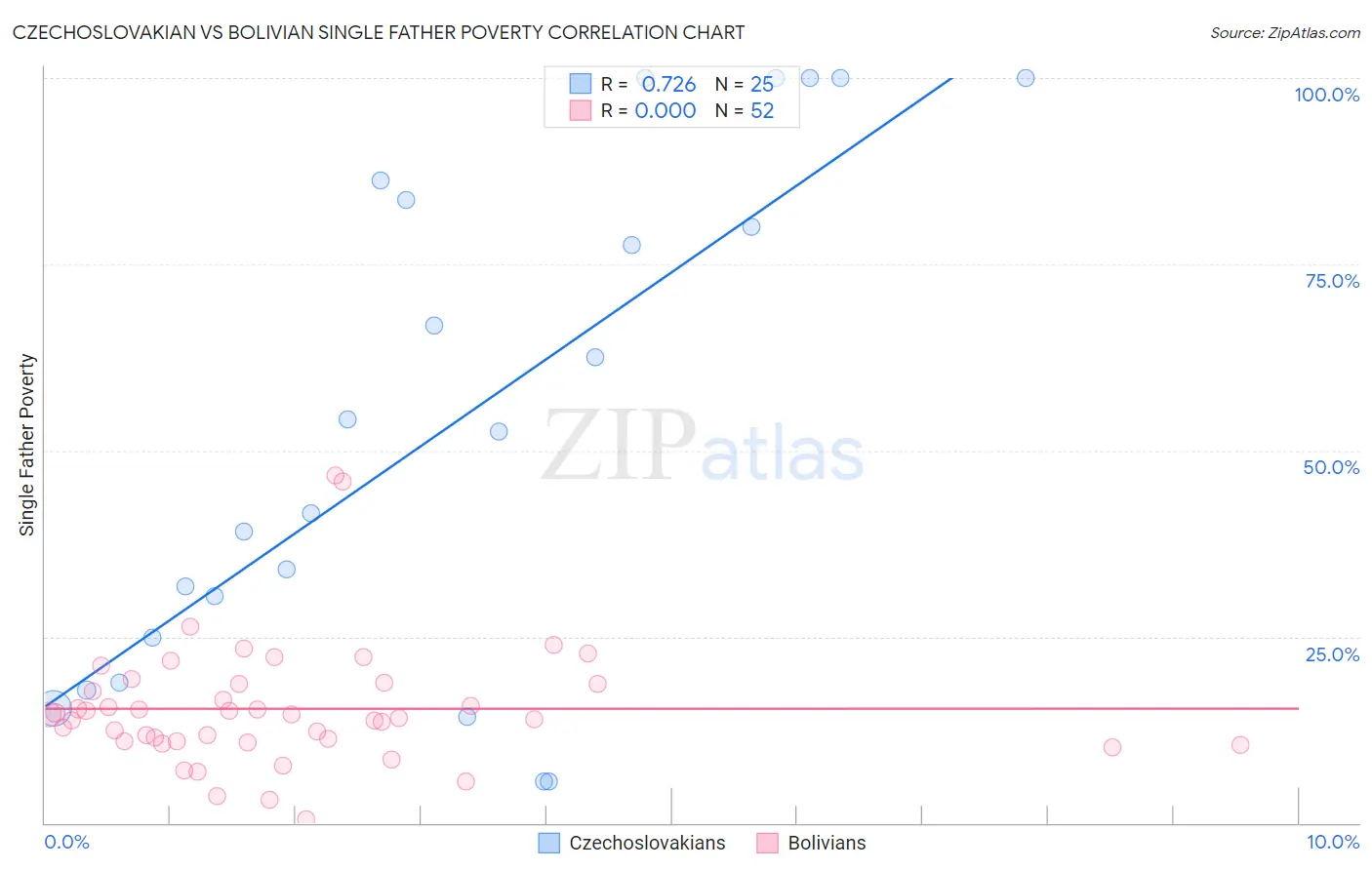 Czechoslovakian vs Bolivian Single Father Poverty