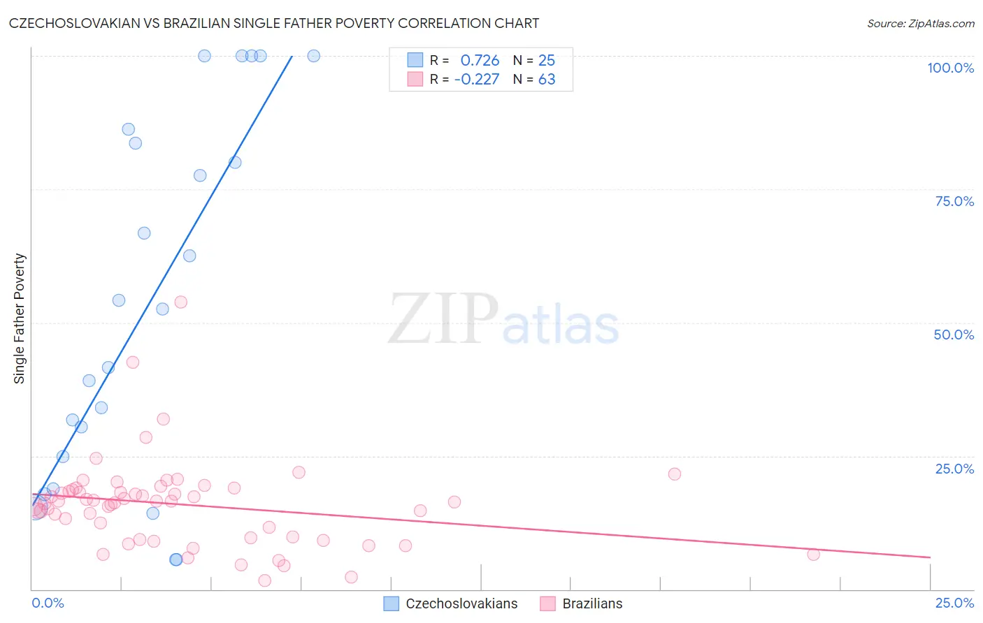 Czechoslovakian vs Brazilian Single Father Poverty