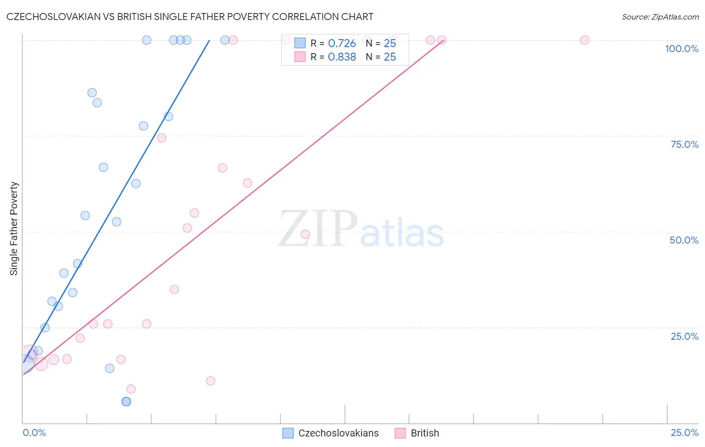 Czechoslovakian vs British Single Father Poverty