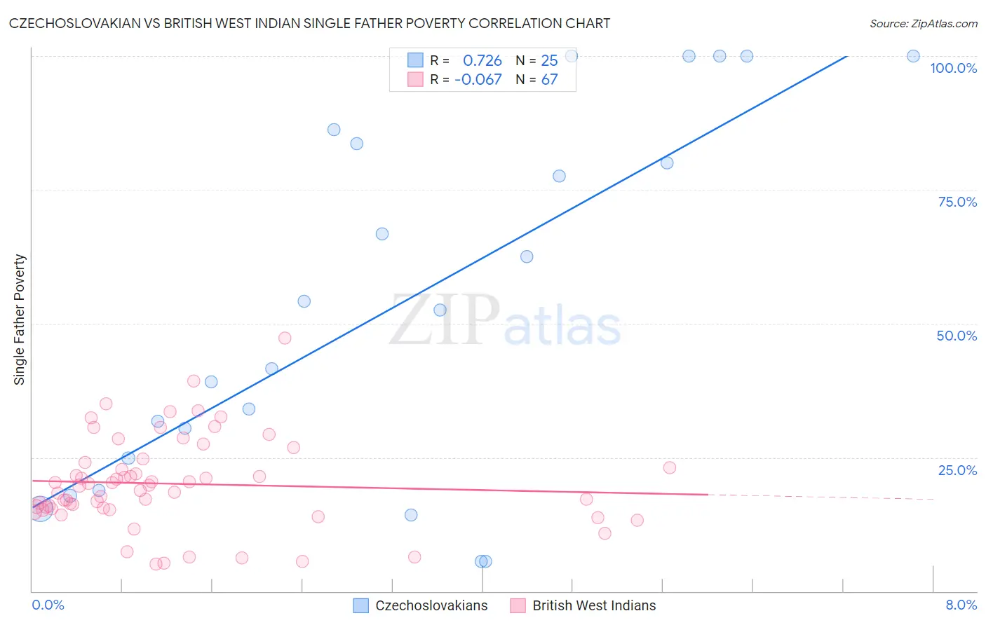 Czechoslovakian vs British West Indian Single Father Poverty