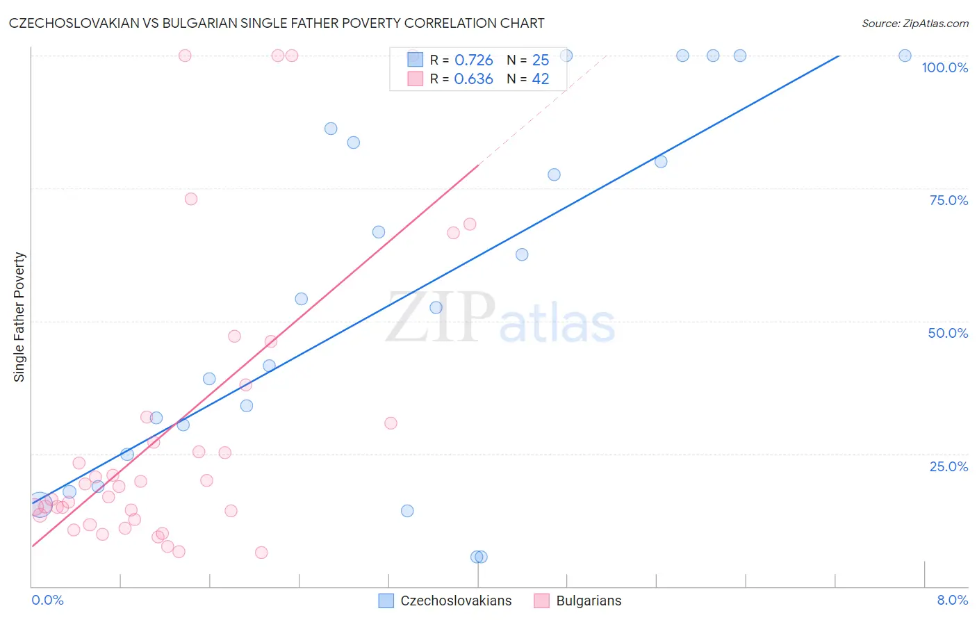 Czechoslovakian vs Bulgarian Single Father Poverty