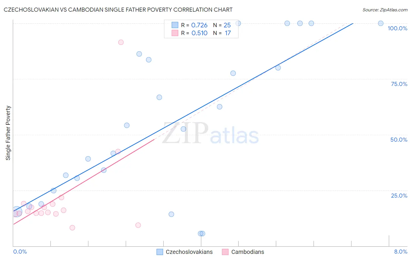 Czechoslovakian vs Cambodian Single Father Poverty