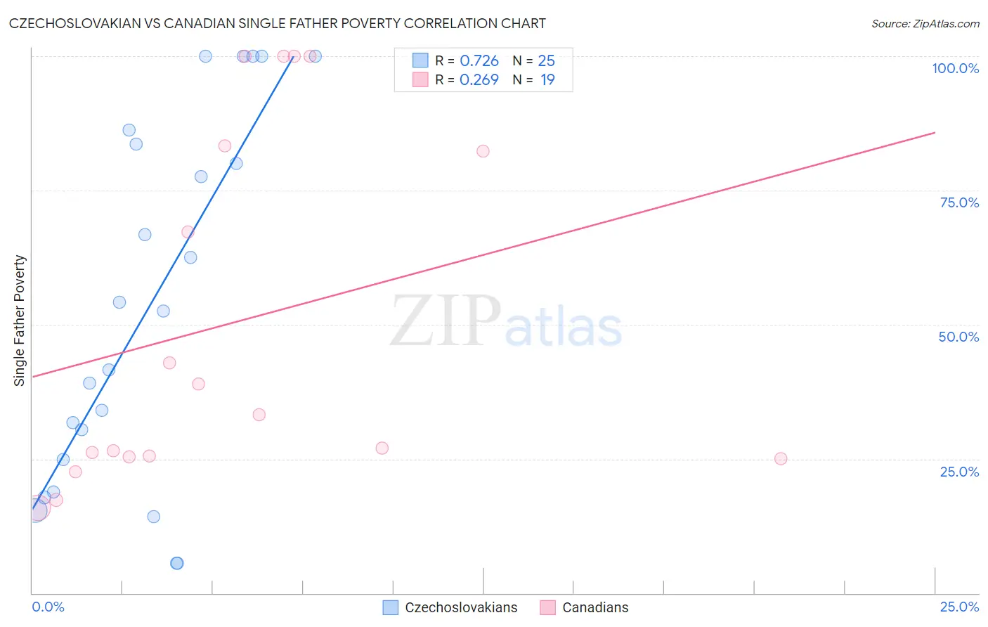 Czechoslovakian vs Canadian Single Father Poverty