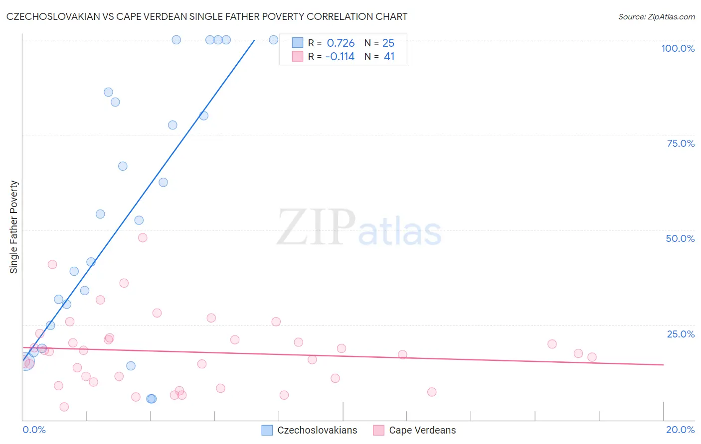 Czechoslovakian vs Cape Verdean Single Father Poverty