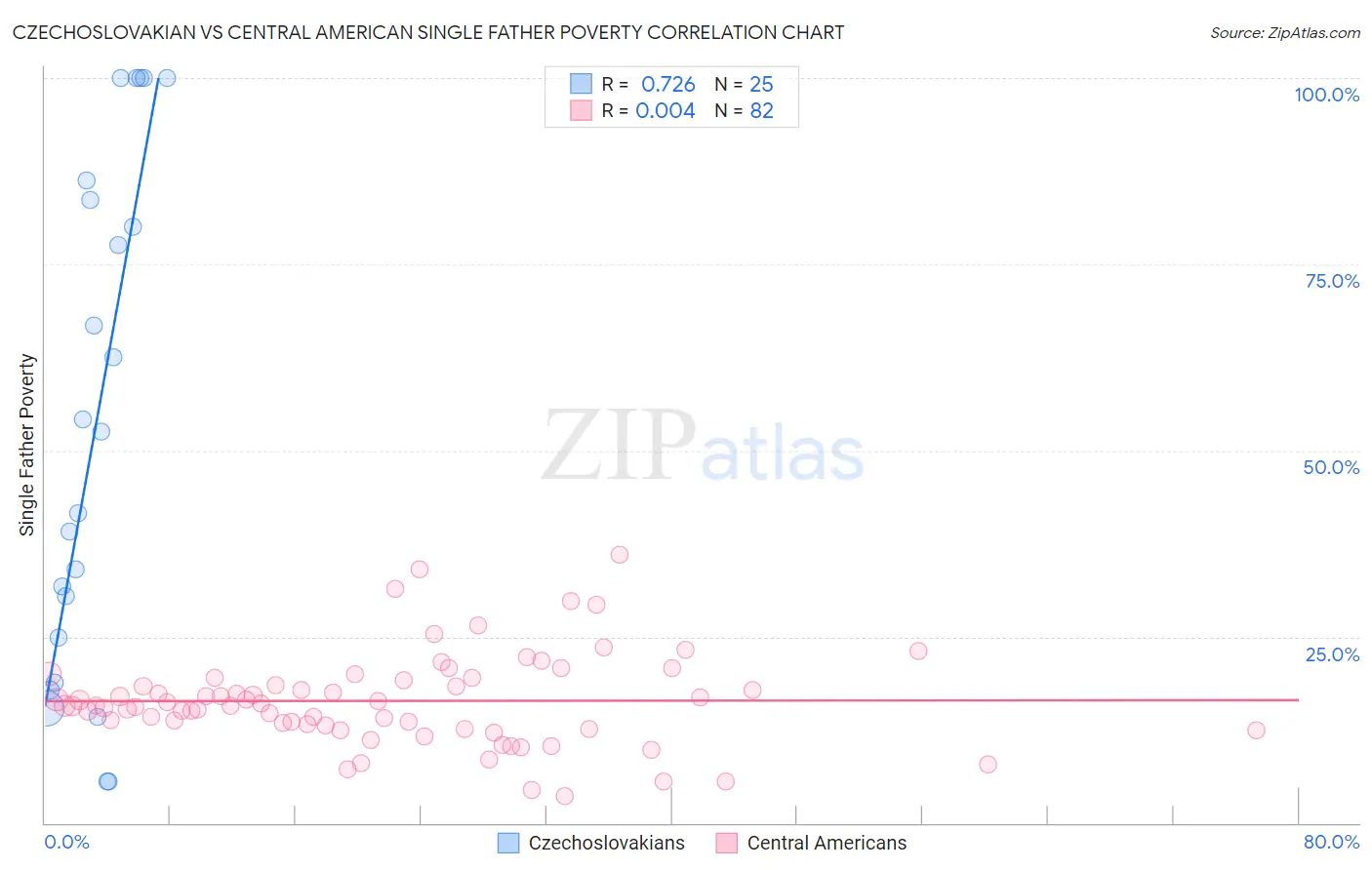 Czechoslovakian vs Central American Single Father Poverty