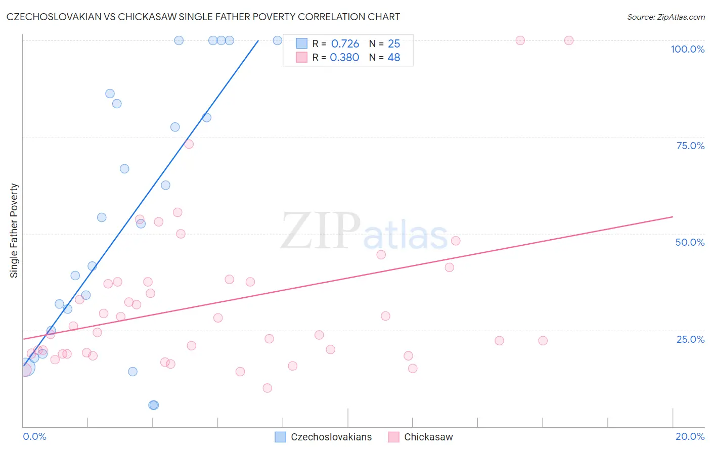 Czechoslovakian vs Chickasaw Single Father Poverty