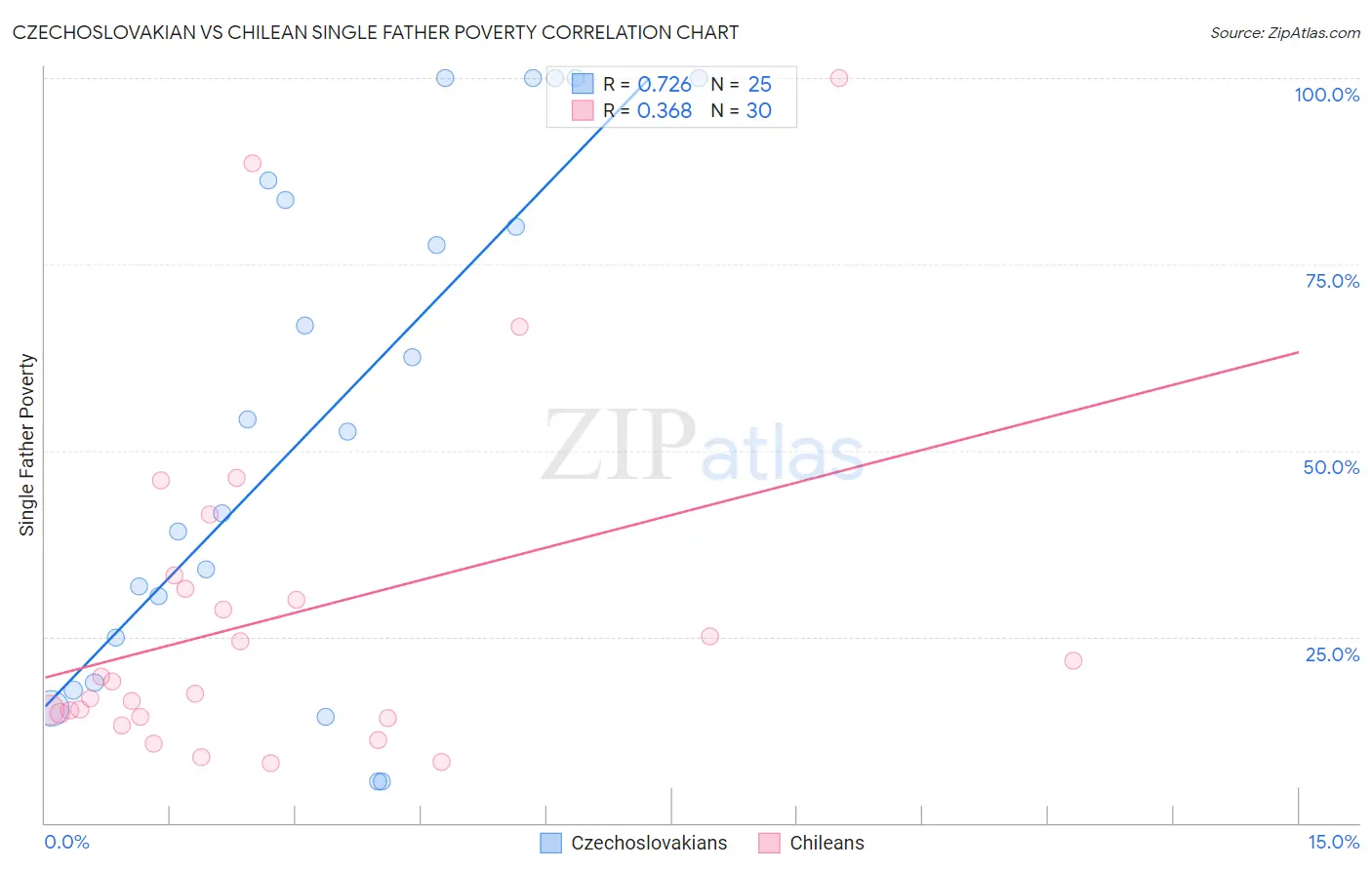 Czechoslovakian vs Chilean Single Father Poverty