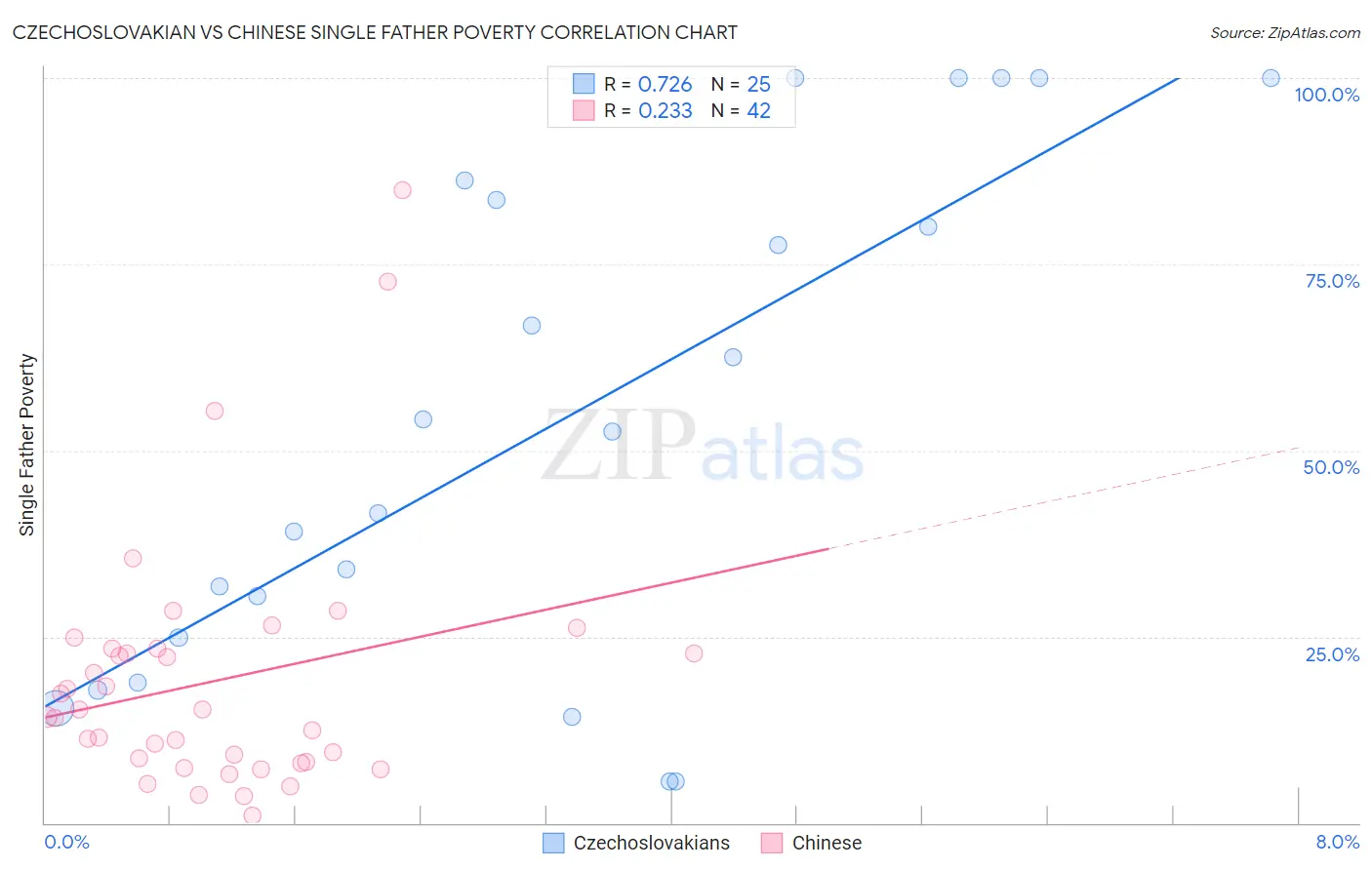 Czechoslovakian vs Chinese Single Father Poverty