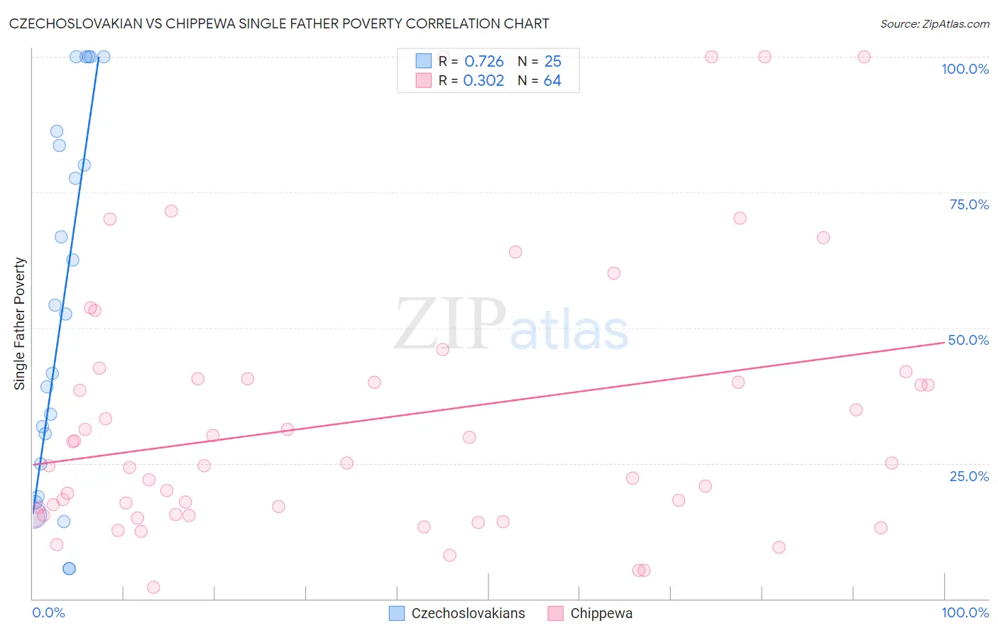 Czechoslovakian vs Chippewa Single Father Poverty