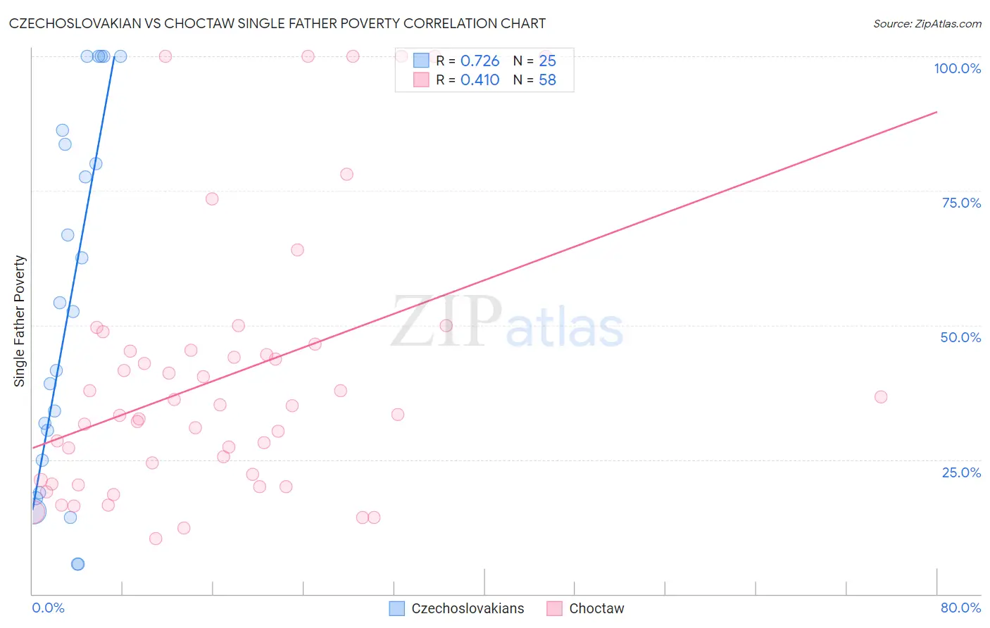 Czechoslovakian vs Choctaw Single Father Poverty