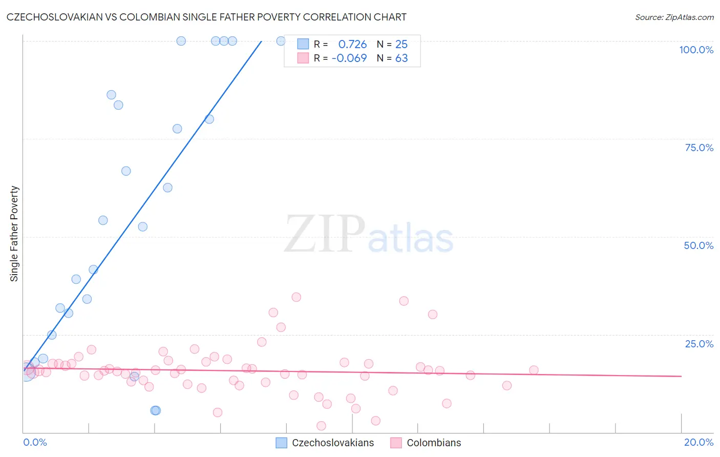 Czechoslovakian vs Colombian Single Father Poverty