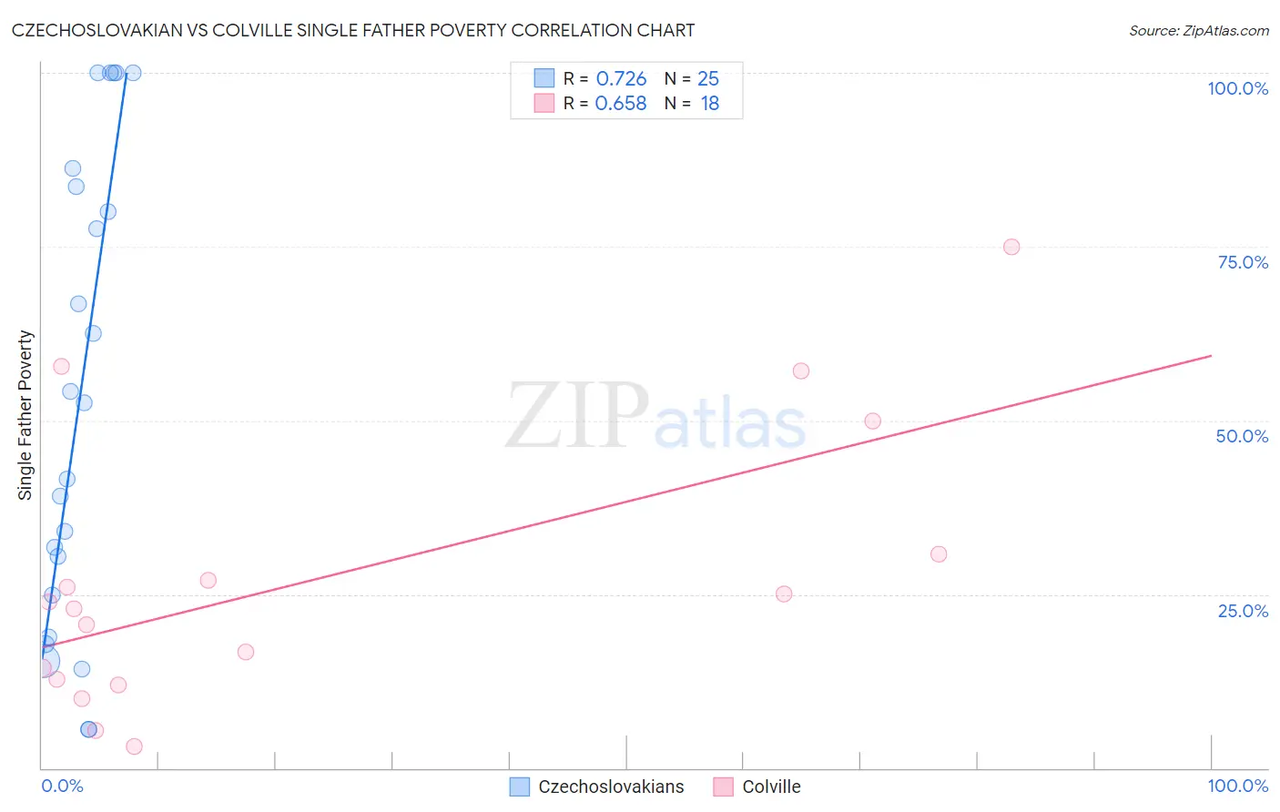 Czechoslovakian vs Colville Single Father Poverty