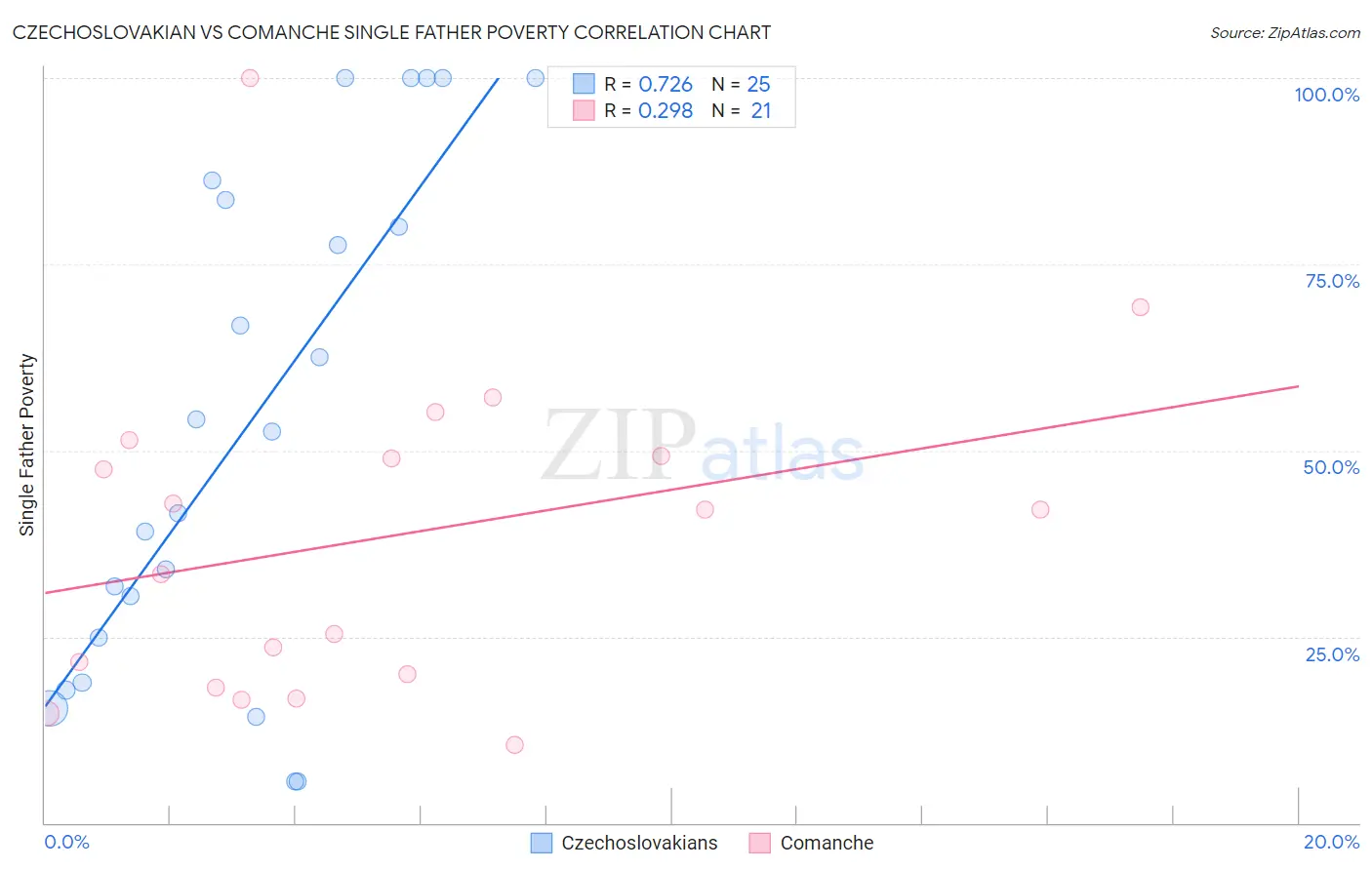 Czechoslovakian vs Comanche Single Father Poverty