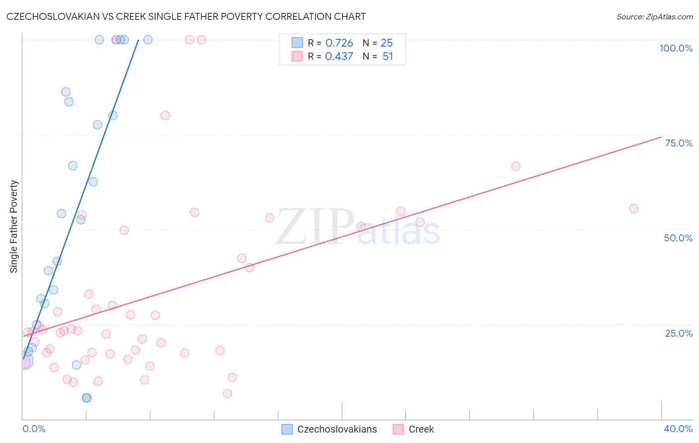 Czechoslovakian vs Creek Single Father Poverty