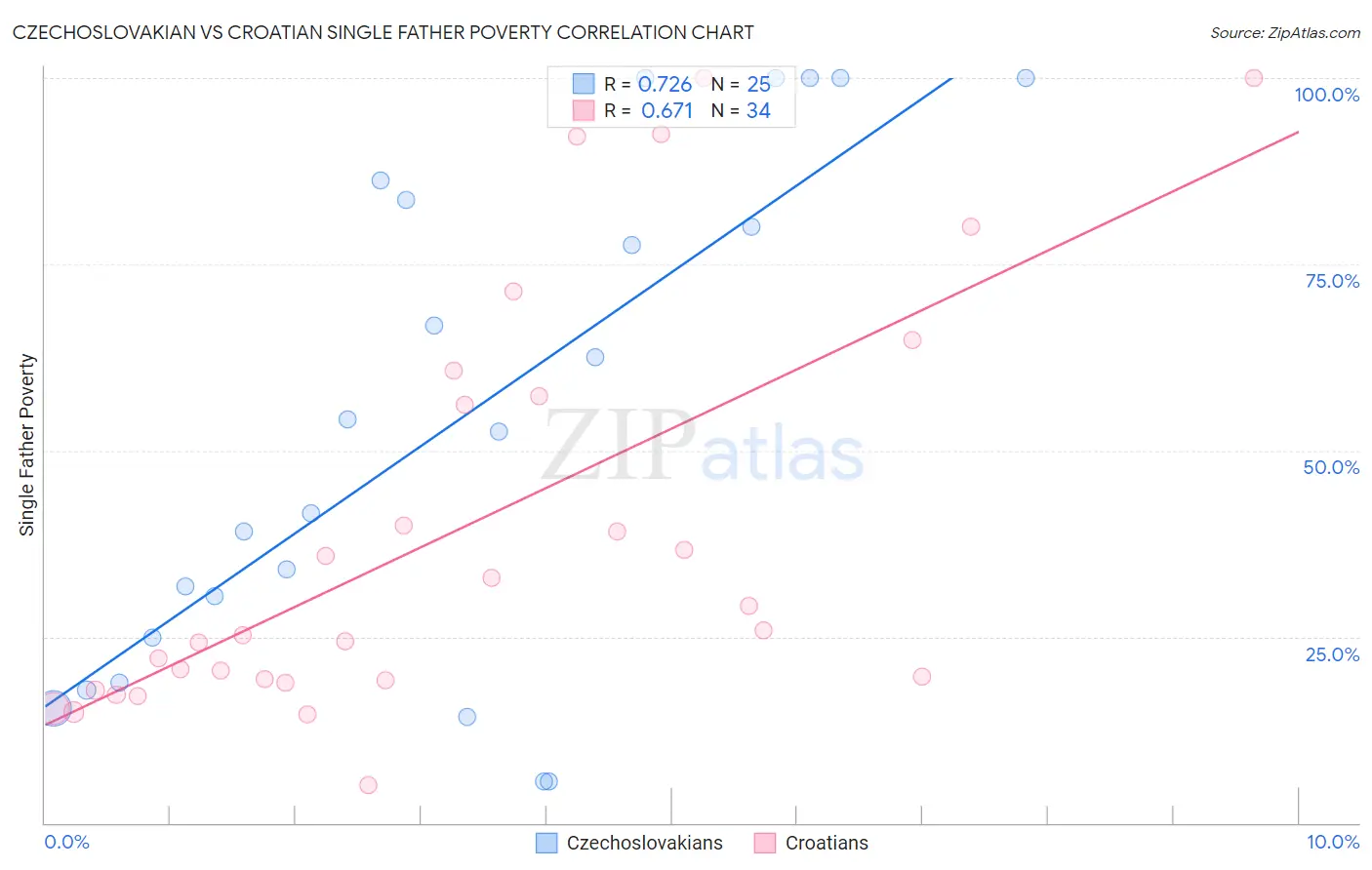 Czechoslovakian vs Croatian Single Father Poverty