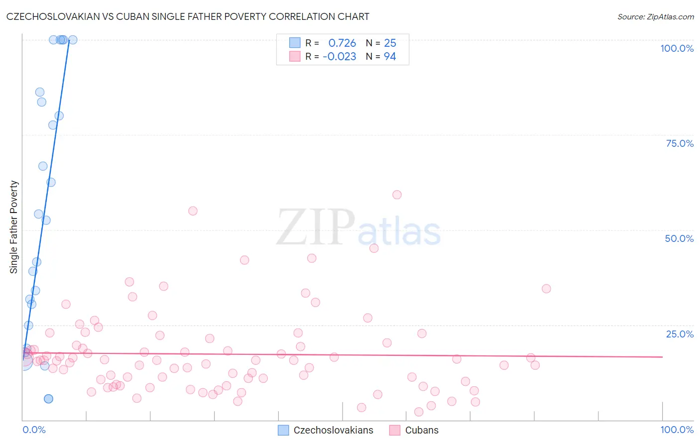 Czechoslovakian vs Cuban Single Father Poverty
