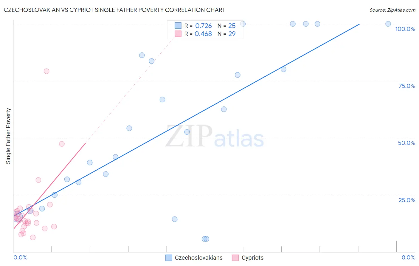 Czechoslovakian vs Cypriot Single Father Poverty